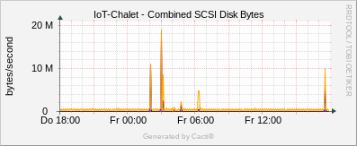 IoT Chalet - Combined SCSI Disk Bytes