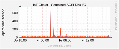 IoT Chalet - Combined SCSI Disk I/O