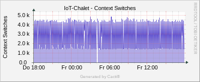 Net-SNMP - Context Switches