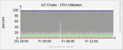 Localhost - CPU - Utilization