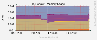 IoT Chalet - Net-SNMP - Memory Usage