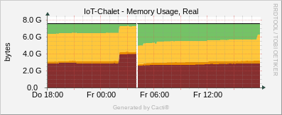 IoT Chalet - Memory Usage Real - ucd/net