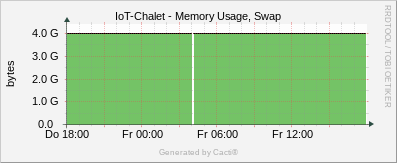 IoT Chalet - Memory Usage Swap / ucd/net