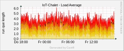 Localhost - Load Average