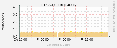 IoT - Ping