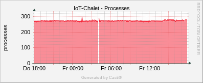 Localhost - Processes