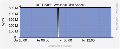 Localhost - Disk Space sda2