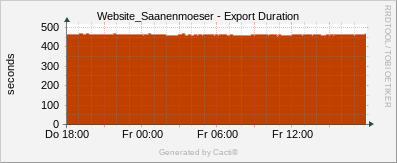 Localhost - Cacti Export Duration