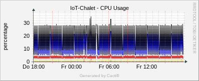Localhost - CPU - Utilization 4 CPU