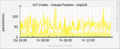 IoT Chalet - unicast enp2s0