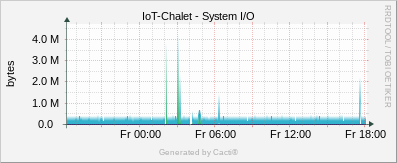 Localhost - System I/O