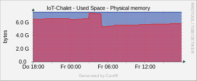 Localhost - Physical Memory