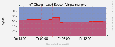 Localhost - Virtual Memory