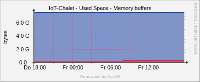 Localhost - Memory Buffers