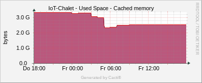 Localhost - Cached Memory