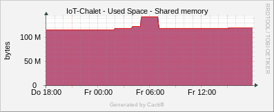 Localhost - Shared Memory