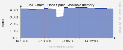 Localhost - Available Memory