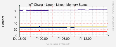 Localhost - Memory Status Linux