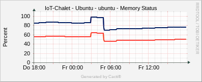 Localhost - Memory Status Ubuntu
