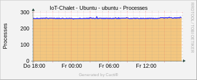 Ubuntu - Processes
