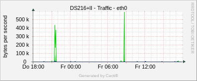 DS216+II - Traffic eth0