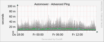 Automover - Advanced Ping