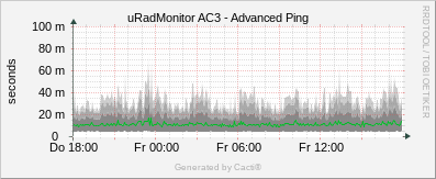 uRadMonitor AC3 - Advanced Ping