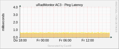 uRadMonitor AC3 - Ping