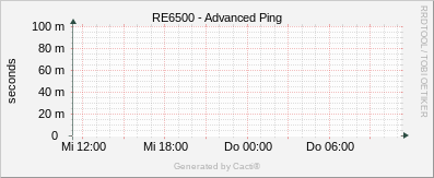 RE6500 - Advanced Ping