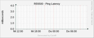 RE6500 - Ping