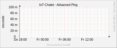 IoT - Advanced Ping