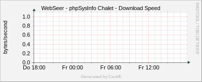 phpSysInfo Chalet - Download Speed