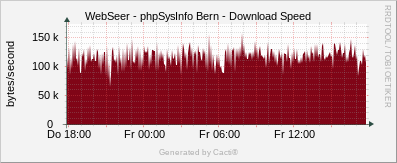 phpSysInfo Bern - Download Speed