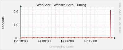Website Bern - Timing