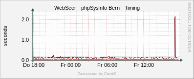phpSysInfo Bern - Timing