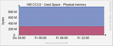 CCU3 - Used Space / Physical Memory