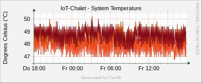 Localhost - System Temperature