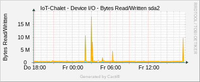 Localhost - Bytes Read/Written sda2