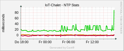 Localhost - NTP Stats
