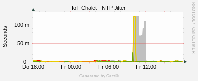 Localhost - NPT Jitter