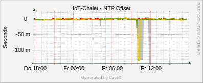 IoT Chalet - NTP Offset