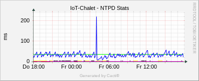 IoT Chalet - NTPD Stats