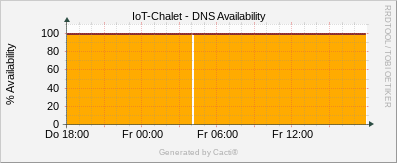 Localhost - VitalQIP DNS Availability