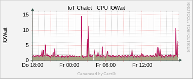 Linux Stats - CPU IOWait