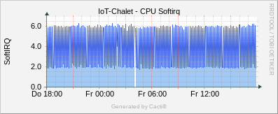 Linux Stats - CPU Softirq