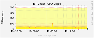 Linux Stats - CPU Usage