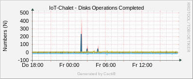 Localhost - Disk Operations Completed