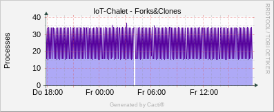 Linux Stats - Forks & Clones