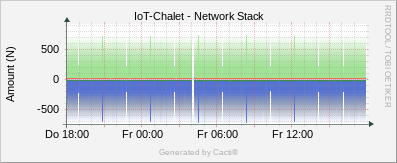 Network Stack