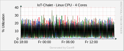 Localhost - Linux CPU / 4 Cores